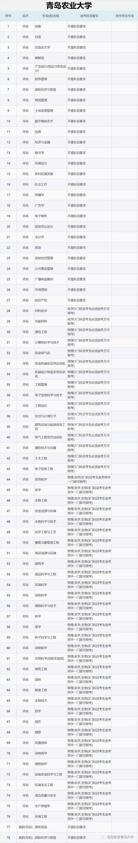 独家!高一选科要求:青岛市内重点高校学科要求汇总!