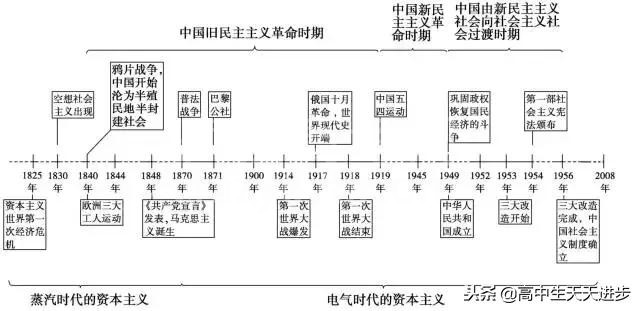 高中历史时间轴总结,没事就翻出来背一背,你还不知道就晚了!