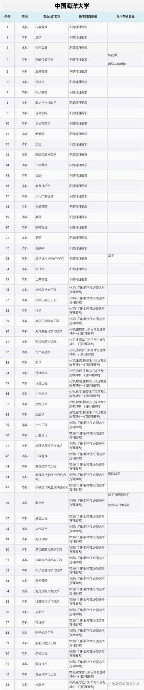 独家!高一选科要求:青岛市内重点高校学科要求汇总!