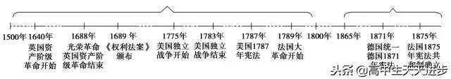 高中历史时间轴总结,没事就翻出来背一背,你还不知道就晚了!