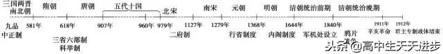 高中历史时间轴总结,没事就翻出来背一背,你还不知道就晚了!