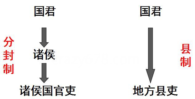 高中历史选修一:2.为秦开帝业—商鞅变法