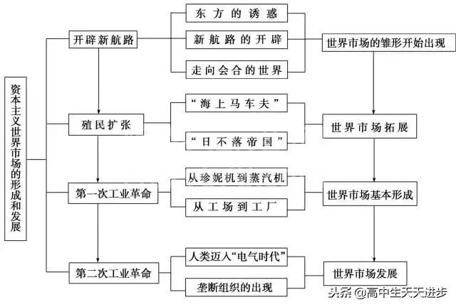 高中历史时间轴总结,没事就翻出来背一背,你还不知道就晚了!