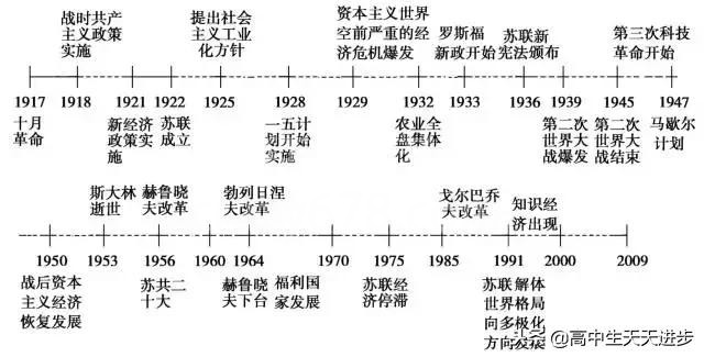 高中历史时间轴总结,没事就翻出来背一背,你还不知道就晚了!