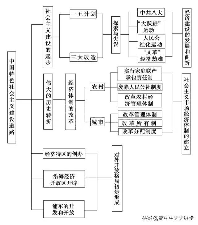 高中历史时间轴总结,没事就翻出来背一背,你还不知道就晚了!