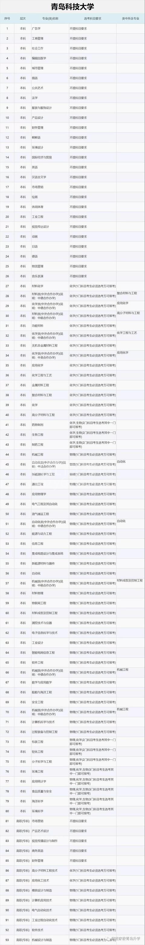 独家!高一选科要求:青岛市内重点高校学科要求汇总!