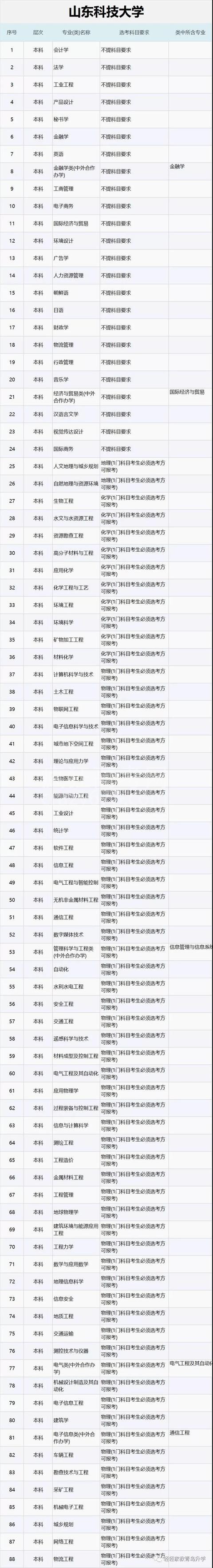 独家!高一选科要求:青岛市内重点高校学科要求汇总!