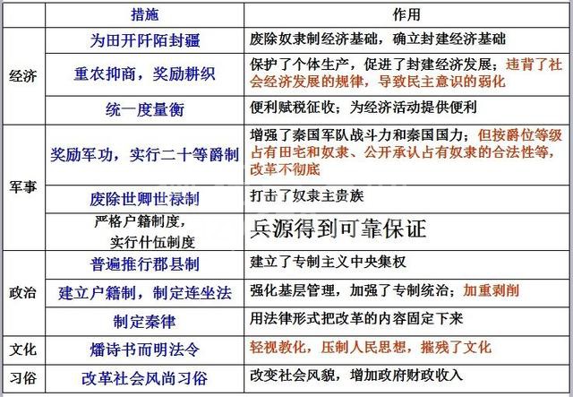 高中历史选修一:2.为秦开帝业—商鞅变法