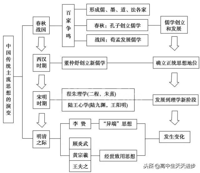 高中历史时间轴总结,没事就翻出来背一背,你还不知道就晚了!