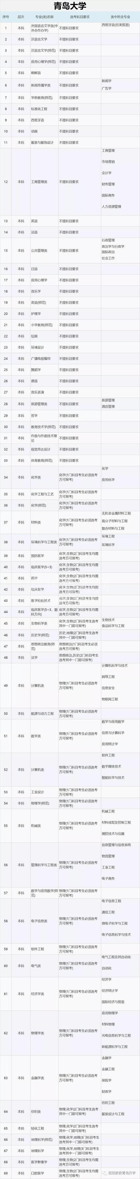 独家!高一选科要求:青岛市内重点高校学科要求汇总!