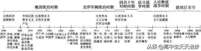 高中历史时间轴总结,没事就翻出来背一背,你还不知道就晚了!