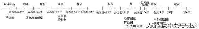 高中历史时间轴总结,没事就翻出来背一背,你还不知道就晚了!