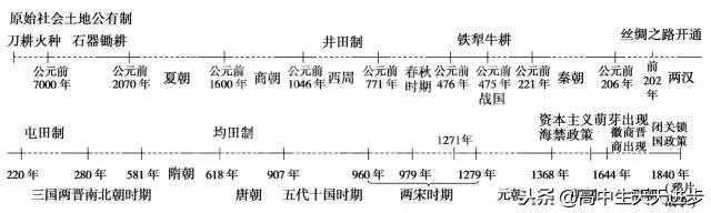 高中历史时间轴总结,没事就翻出来背一背,你还不知道就晚了!