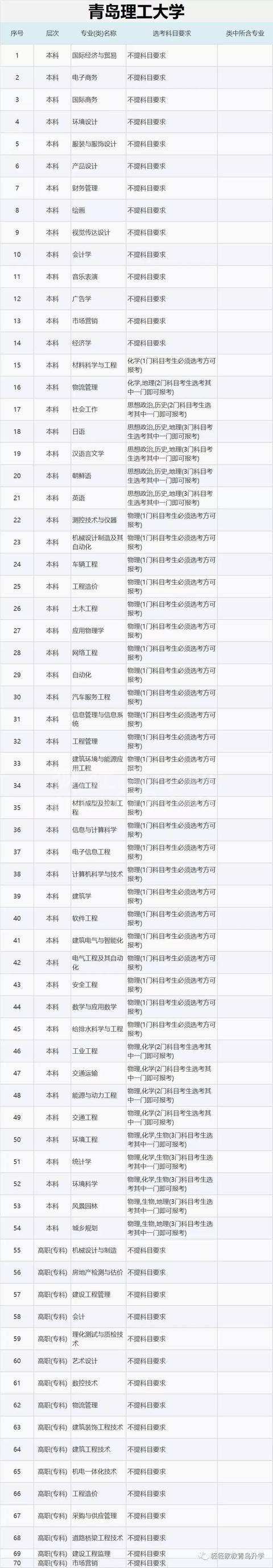 独家!高一选科要求:青岛市内重点高校学科要求汇总!