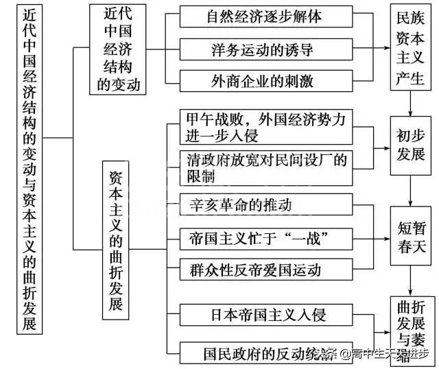 高中历史时间轴总结,没事就翻出来背一背,你还不知道就晚了!