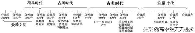 高中历史时间轴总结,没事就翻出来背一背,你还不知道就晚了!