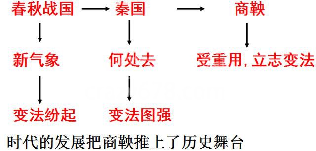 高中历史选修一:2.为秦开帝业—商鞅变法