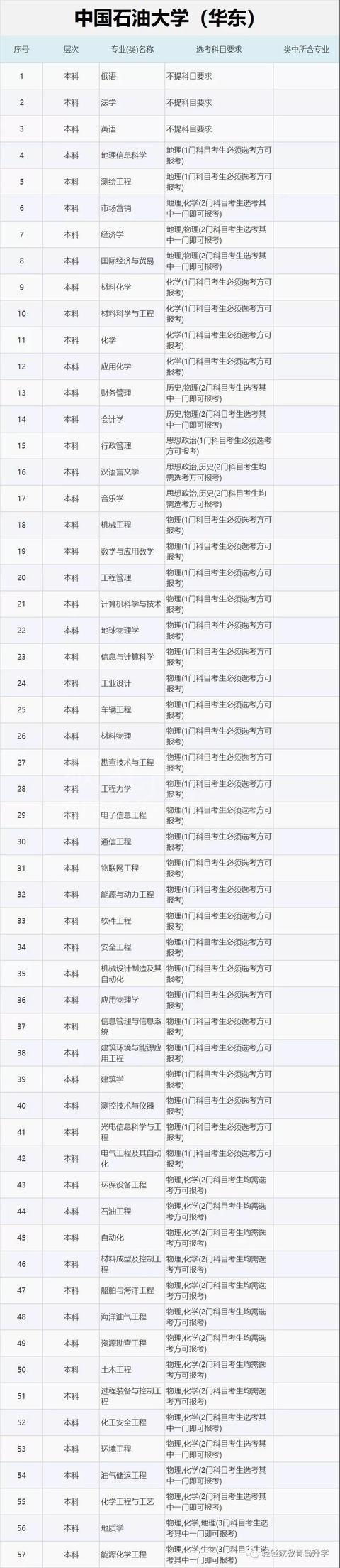 独家!高一选科要求:青岛市内重点高校学科要求汇总!