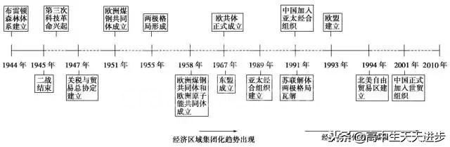 高中历史时间轴总结,没事就翻出来背一背,你还不知道就晚了!