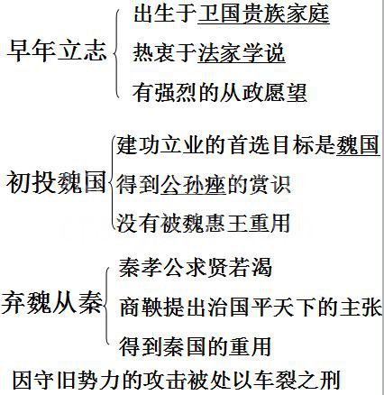 高中历史选修一:2.为秦开帝业—商鞅变法