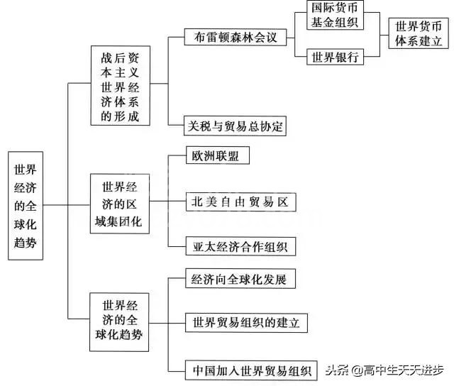 高中历史时间轴总结,没事就翻出来背一背,你还不知道就晚了!