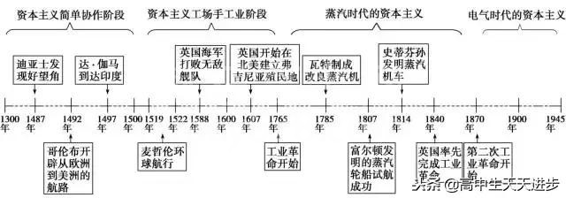 高中历史时间轴总结,没事就翻出来背一背,你还不知道就晚了!
