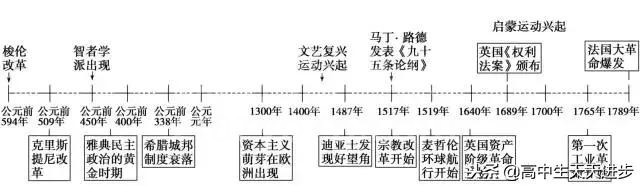 高中历史时间轴总结,没事就翻出来背一背,你还不知道就晚了!
