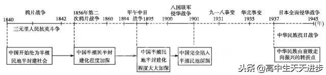 高中历史时间轴总结,没事就翻出来背一背,你还不知道就晚了!