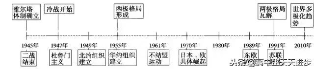 高中历史时间轴总结,没事就翻出来背一背,你还不知道就晚了!