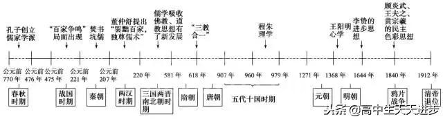 高中历史时间轴总结,没事就翻出来背一背,你还不知道就晚了!