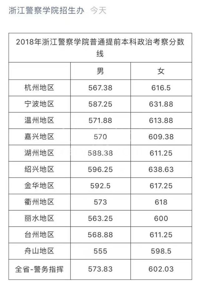 高考发布!浙江省两所警校提前批政治考察分数线公布,你达标了吗