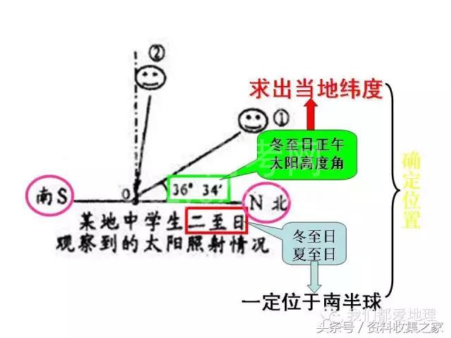 高中地理专项:2019年高考地理难点突破攻略—空间定位技巧