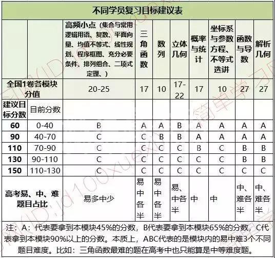 一轮复习即将结束,数学仍然在80分上下徘徊,怎么办?