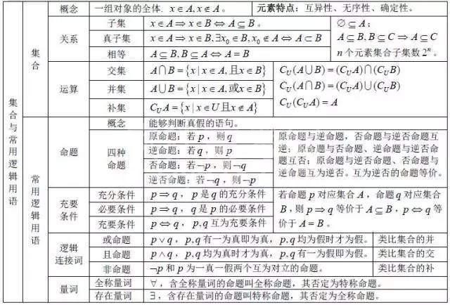干货:高中数学次次考150分!只因将这份资料烂熟于心