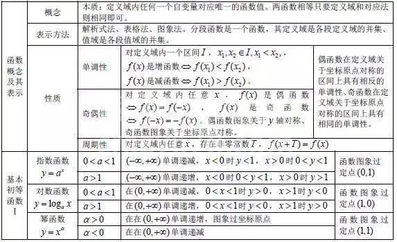 干货:高中数学次次考150分!只因将这份资料烂熟于心
