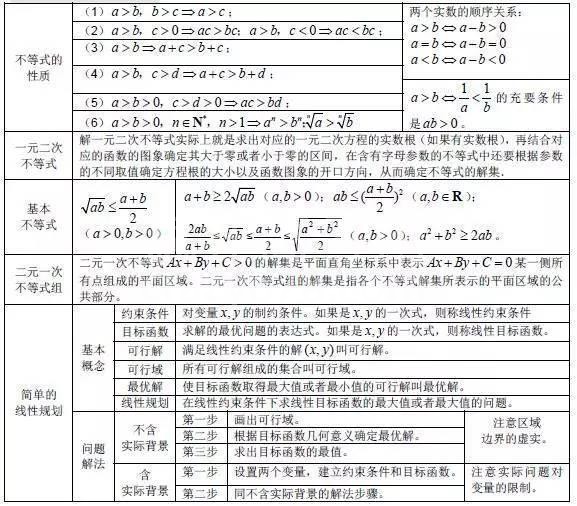 干货:高中数学次次考150分!只因将这份资料烂熟于心