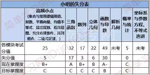 一轮复习即将结束,数学仍然在80分上下徘徊,怎么办?