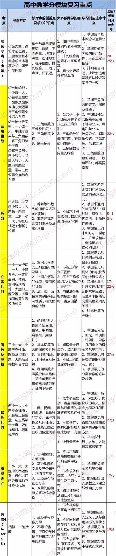 一轮复习即将结束,数学仍然在80分上下徘徊,怎么办?