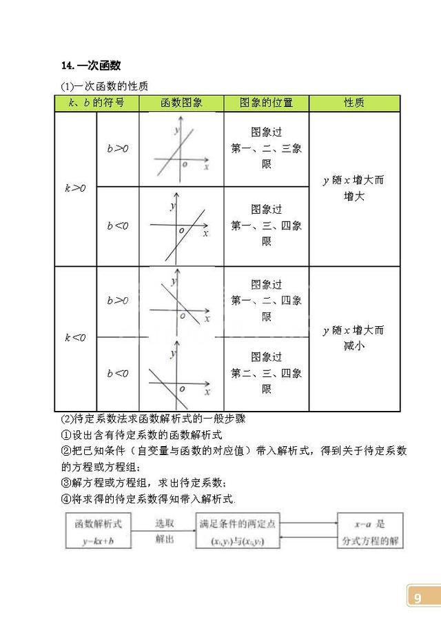 初中数学常考公式定律速记手册,快替孩子打印,记熟后考140+不难