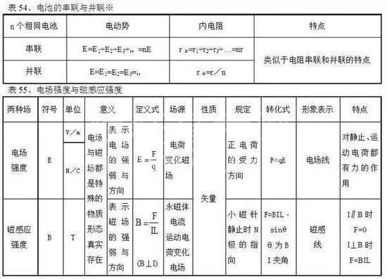 高中物理公式全汇总!高中三年都能用到!高清版,仅发一次!