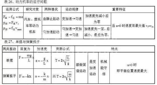 高中物理公式全汇总!高中三年都能用到!高清版,仅发一次!