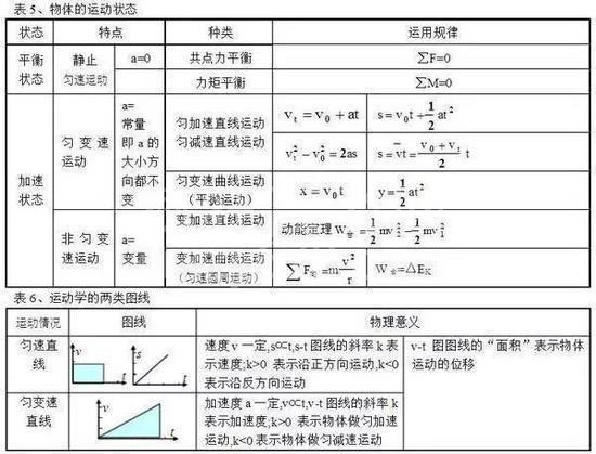 高中物理公式全汇总!高中三年都能用到!高清版,仅发一次!