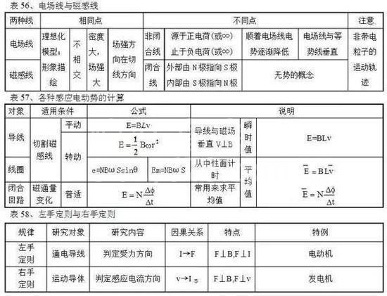 高中物理公式全汇总!高中三年都能用到!高清版,仅发一次!