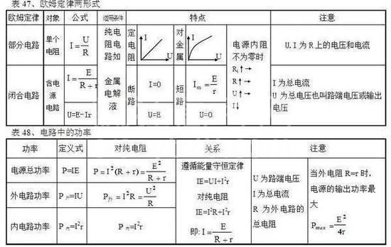 高中物理公式全汇总!高中三年都能用到!高清版,仅发一次!