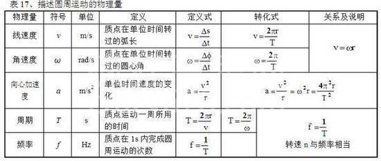 高中物理公式全汇总!高中三年都能用到!高清版,仅发一次!