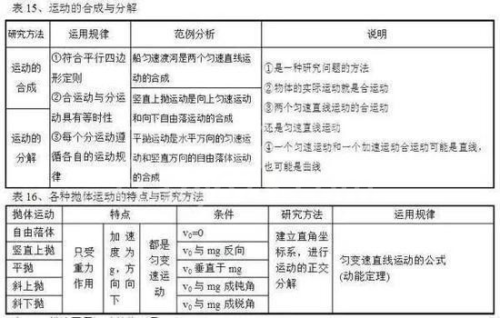高中物理公式全汇总!高中三年都能用到!高清版,仅发一次!