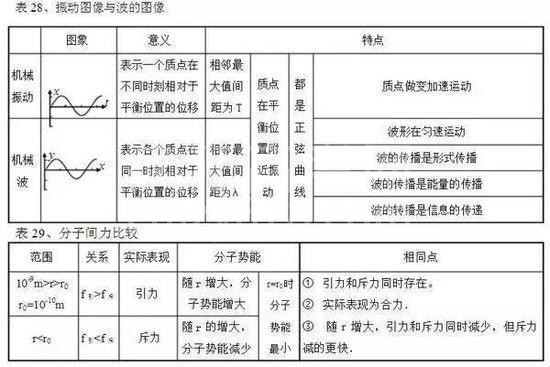 高中物理公式全汇总!高中三年都能用到!高清版,仅发一次!