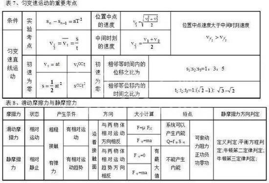高中物理公式全汇总!高中三年都能用到!高清版,仅发一次!