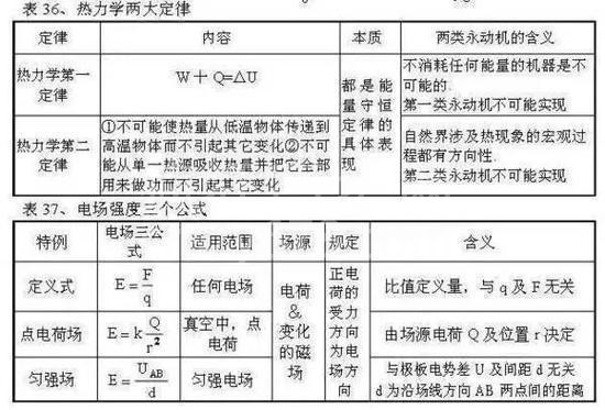 高中物理公式全汇总!高中三年都能用到!高清版,仅发一次!