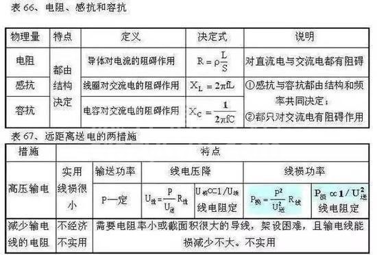 高中物理公式全汇总!高中三年都能用到!高清版,仅发一次!